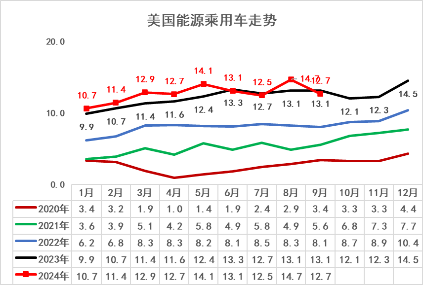 崔東樹：2024年9月世界新能源乘用車銷量171萬台 年增30% - 圖片11