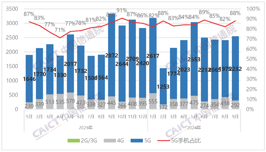 中国信通院：9月国内市场手机出货量2537.1万部 同比下降23.8% - 图片1