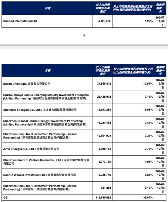 宜搜科技(02550)“疯狂十月”：暴涨暴跌背后，市场将迎87亿解禁 - 图片5