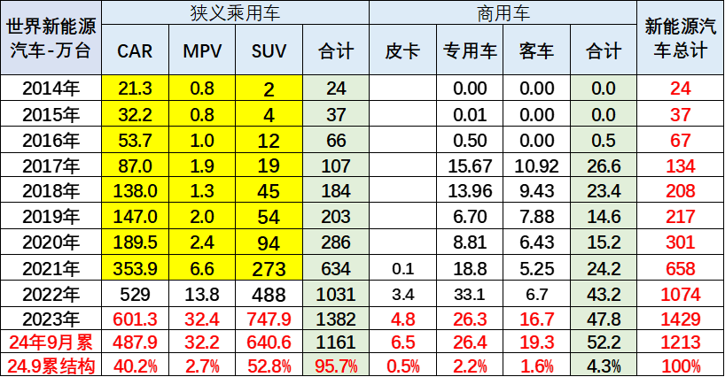 崔東樹：2024年9月世界新能源乘用車銷量171萬台 年增30% - 圖片3