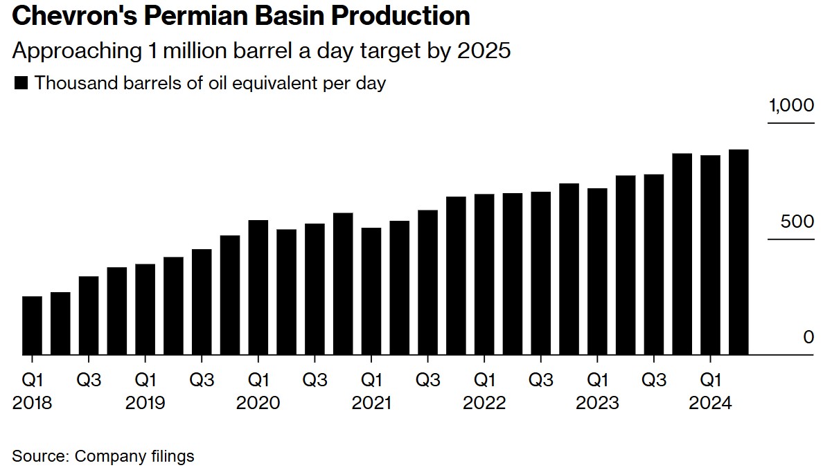 二叠纪盆地石油产量创新高 雪佛龙(CVX.US)三季度业绩超预期 - 图片1