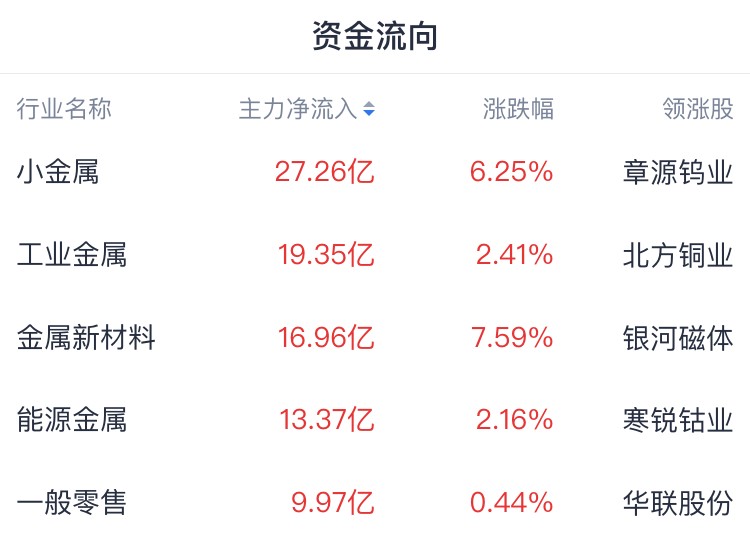 A股收评 | 三大指数午后震荡走低集体收跌 科创50跌3.06% 周期股强势崛起 - 图片1