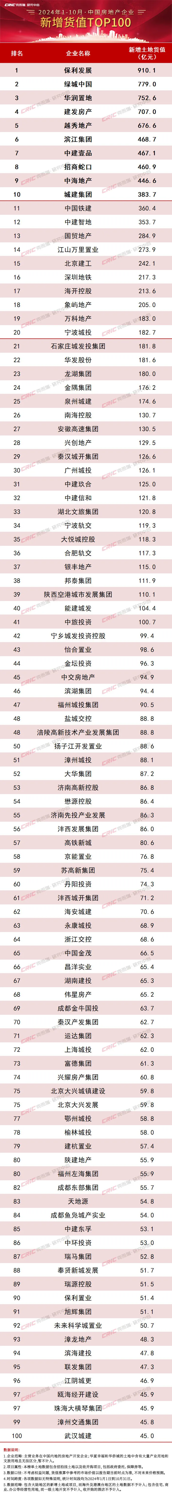 克而瑞：10月土地市场持续低位 市场热度有所分化 - 图片6