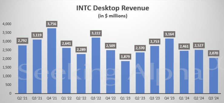 “收复失地”现曙光！英特尔(INTC.US)Q4指引超预期 市场乐观情绪高涨 - 图片2