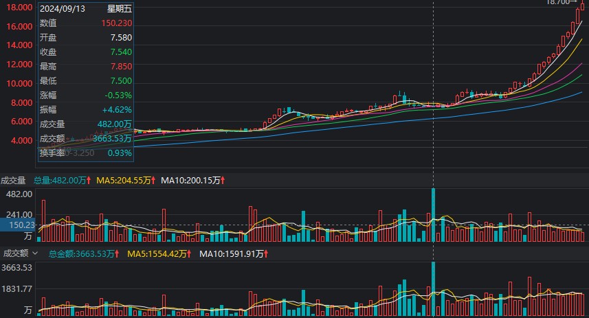 较发行价暴涨1600%  喜相逢集团（02473）存仓异动暗含信号？ - 图片2