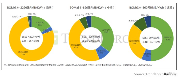 集邦咨询：全固态电池有望在2027年前达到GWh级量产 - 图片5