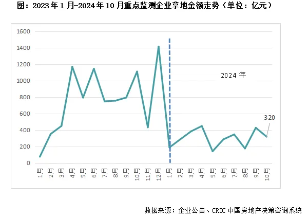 克而瑞：10月土地市场持续低位 市场热度有所分化 - 图片5