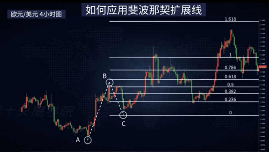 斐波那契扩展线在上升趋势中