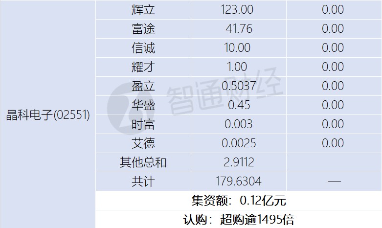 新股孖展统计 | 11月1日 - 图片2