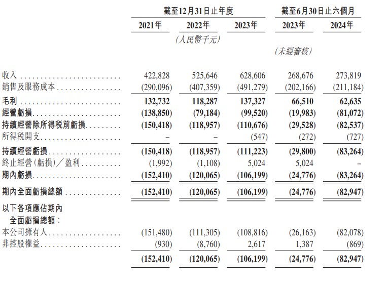 新股消息 | 健康160再度递表港交所 为2023年国内最大的数字医疗健康服务平台 - 图片2