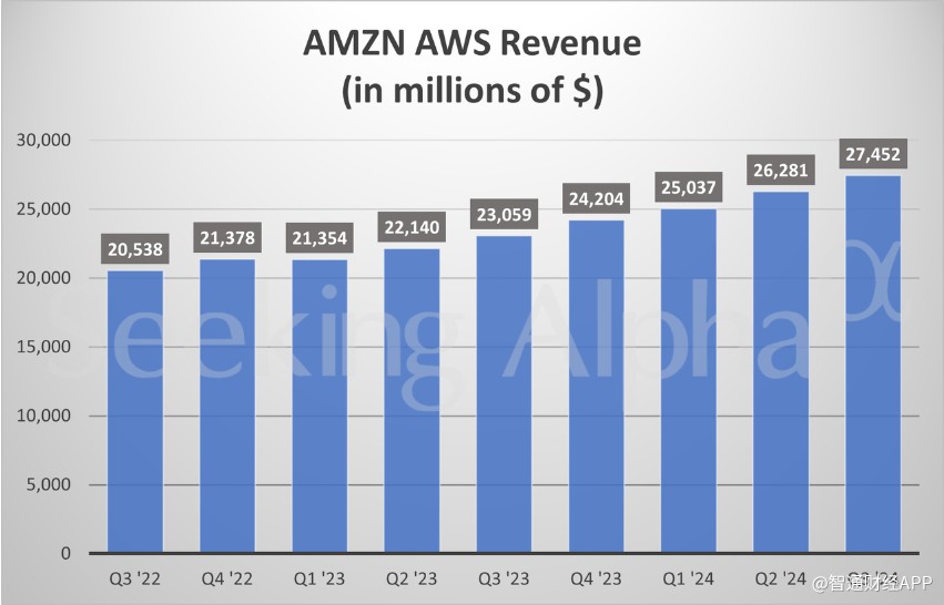 三大支柱业务齐发力 亚马逊(AMZN.US)Q3业绩超预期 - 图片1