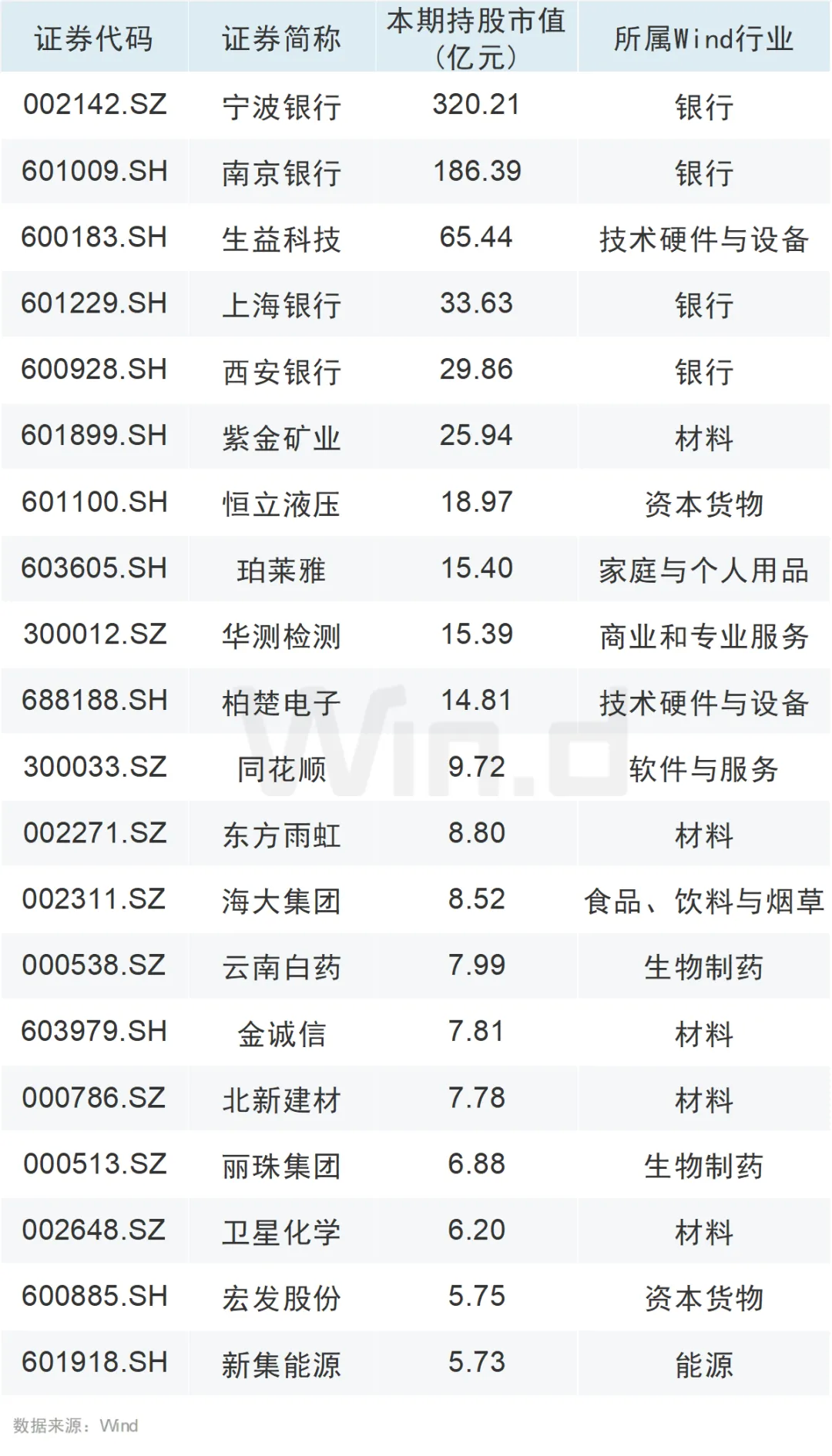 大举增持！QFII、社保基金最新持仓动向曝光！ - 图片3