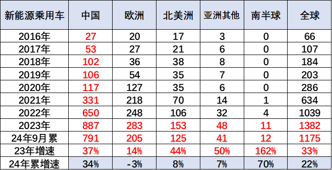 崔東樹：2024年9月世界新能源乘用車銷量171萬台 年增30% - 圖片8