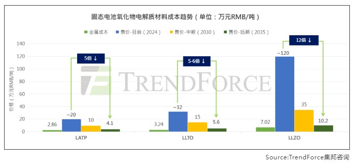 集邦咨询：全固态电池有望在2027年前达到GWh级量产 - 图片6