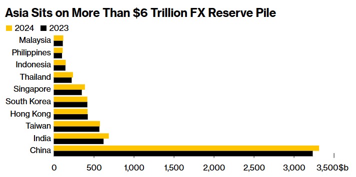 无需畏惧美元反弹？亚洲货币有“盾牌”：超6万亿美元外汇储备 - 图片2