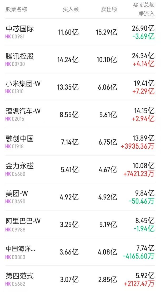 北水动向|北水成交净买入42.53亿 腾讯(00700)再获加仓 理想(02015)绩后遭抛售 - 图片1