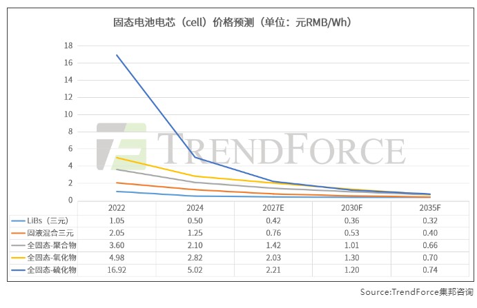 集邦咨询：全固态电池有望在2027年前达到GWh级量产 - 图片3