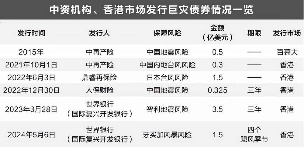 巨灾债券发行情况