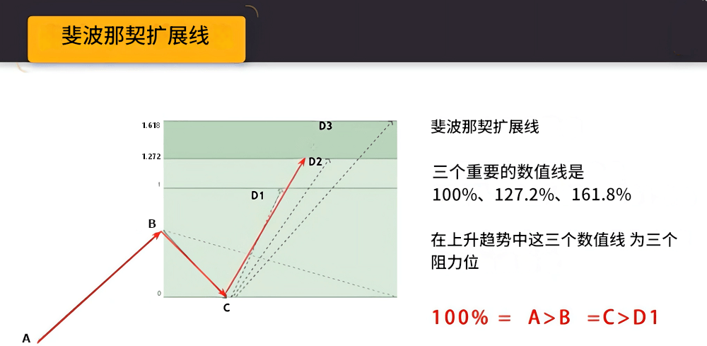 斐波那契扩展线