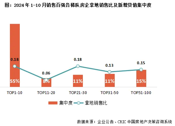 克而瑞：10月土地市场持续低位 市场热度有所分化 - 图片4