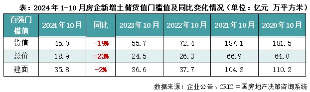 克而瑞：10月土地市场持续低位 市场热度有所分化 - 图片2