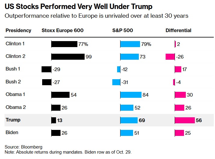 川普重返白宮或將成現實，股市如何反應? 歐洲頂級機構這樣看 - 圖片2