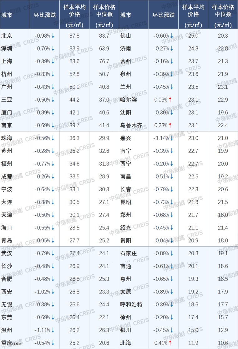 中指研究院：止跌回稳态势初现 10月核心城市二手房价格跌势减缓 - 图片9