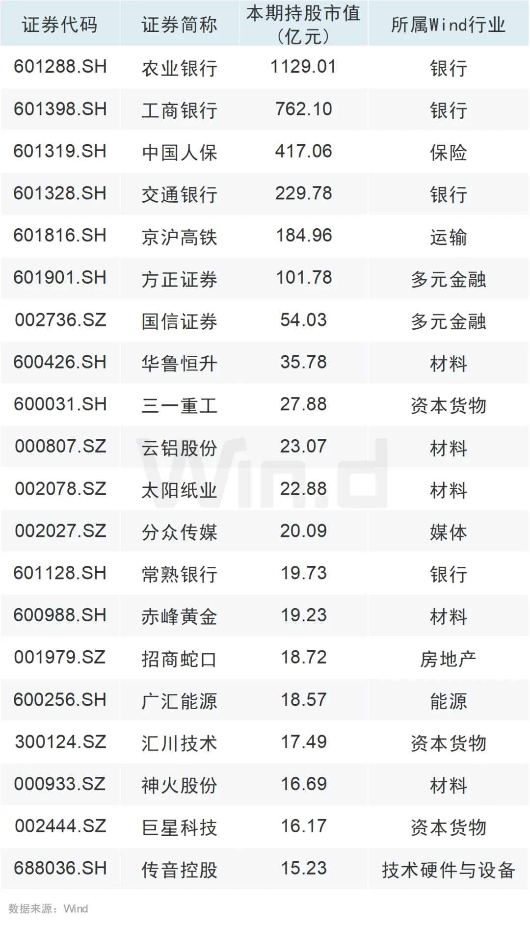 大举增持！QFII、社保基金最新持仓动向曝光！ - 图片5