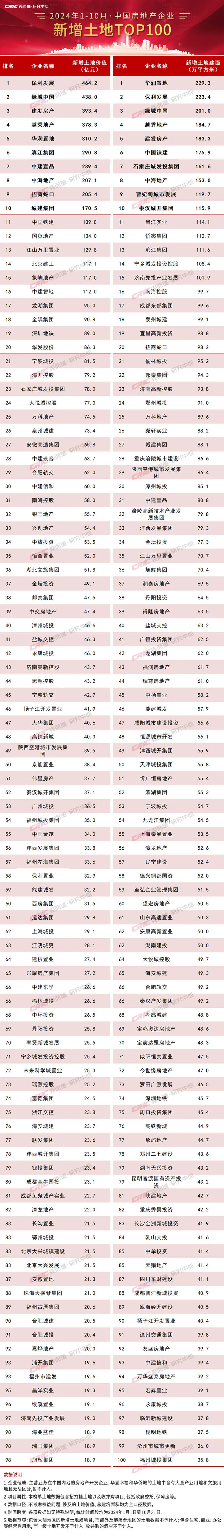 克而瑞：10月土地市场持续低位 市场热度有所分化 - 图片8