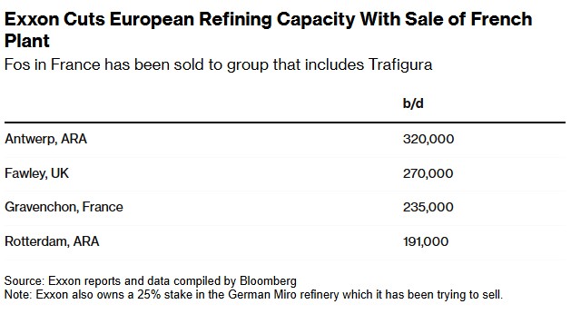 埃克森美孚(XOM.US)剥离法国Fos业务 欧洲炼油产能大幅缩减 - 图片1