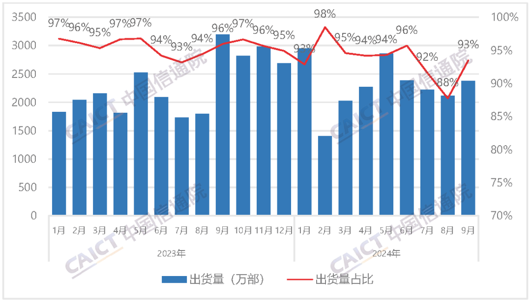 中国信通院：9月国内市场手机出货量2537.1万部 同比下降23.8% - 图片4