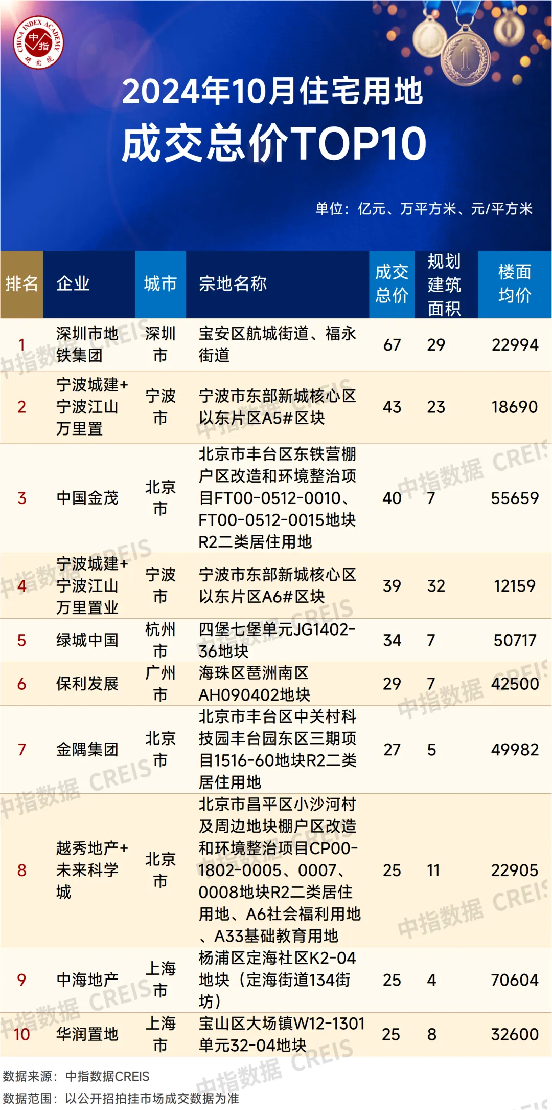 中指研究院：TOP100房企拿地总额同比降幅有所扩大 央国企及地方国资仍是主力 - 图片4