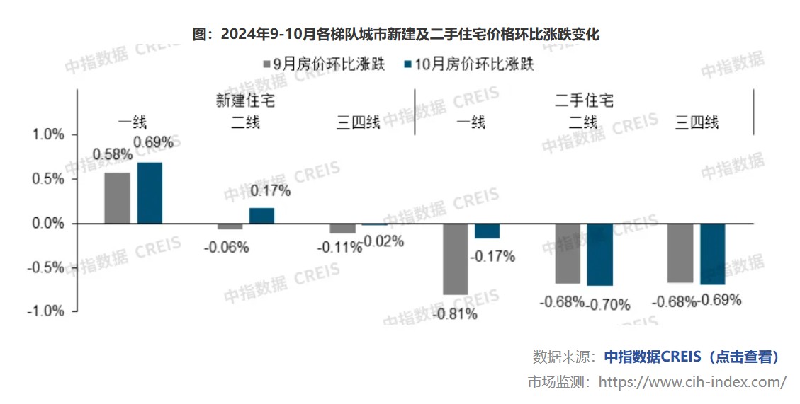 中指研究院：止跌回稳态势初现 10月核心城市二手房价格跌势减缓 - 图片3