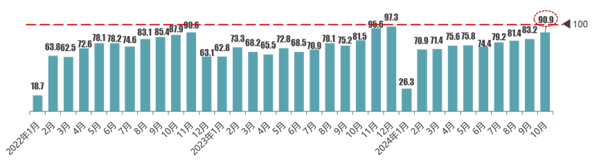 中国汽车流通协会：10月份汽车消费指数为90.3 - 图片2