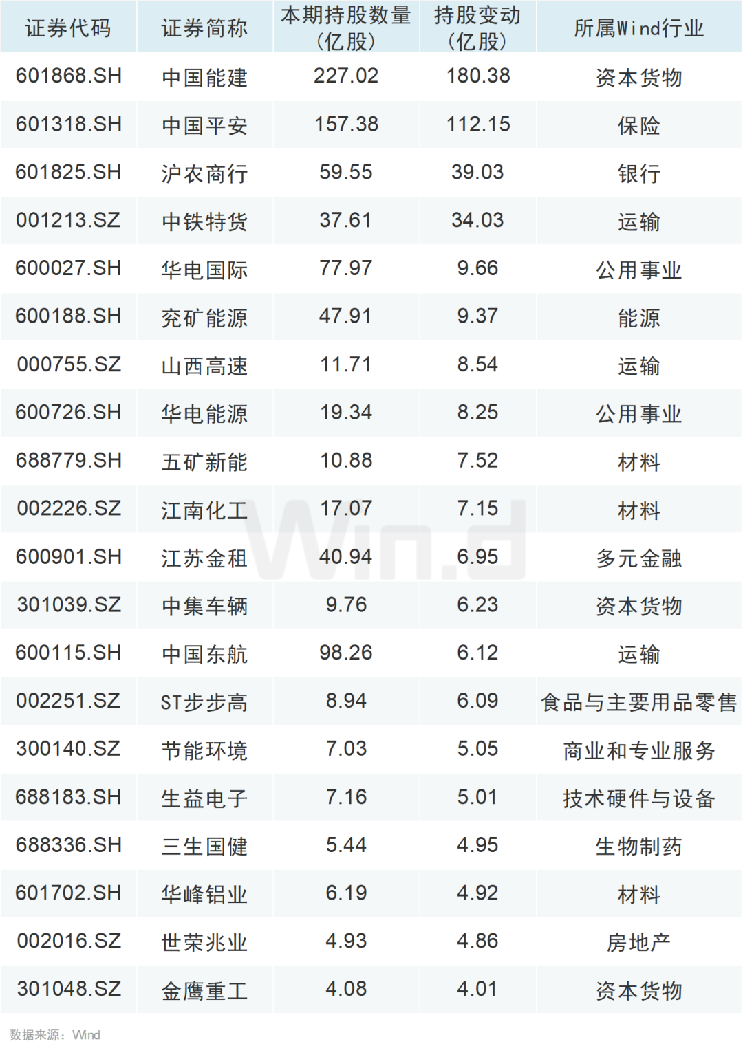 大举增持！QFII、社保基金最新持仓动向曝光！ - 图片1