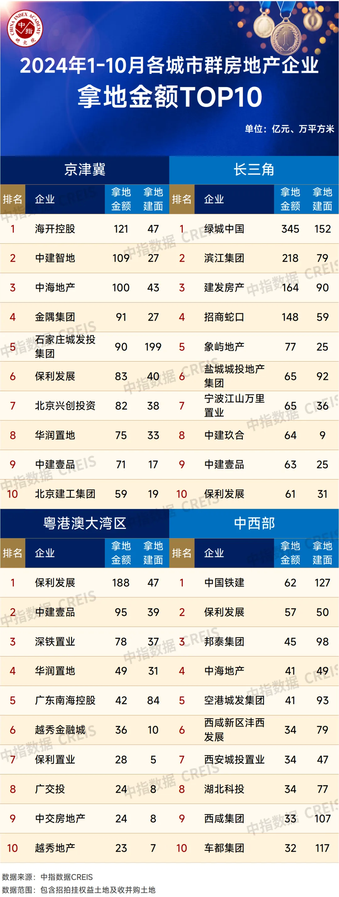 中指研究院：TOP100房企拿地总额同比降幅有所扩大 央国企及地方国资仍是主力 - 图片2