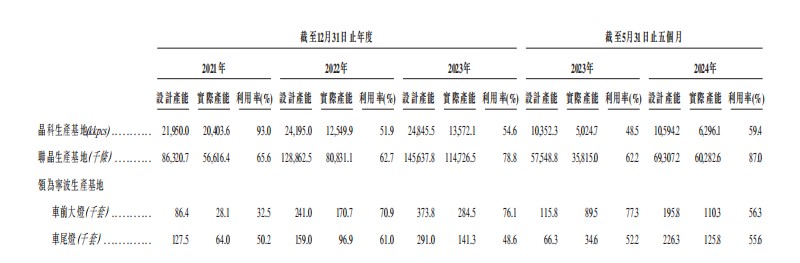 新股解读|晶科电子：吉利相助挡不住盈利下滑 募资扩产必要性存疑 - 图片4