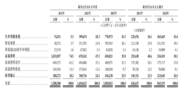 新股解读|晶科电子：吉利相助挡不住盈利下滑 募资扩产必要性存疑 - 图片2