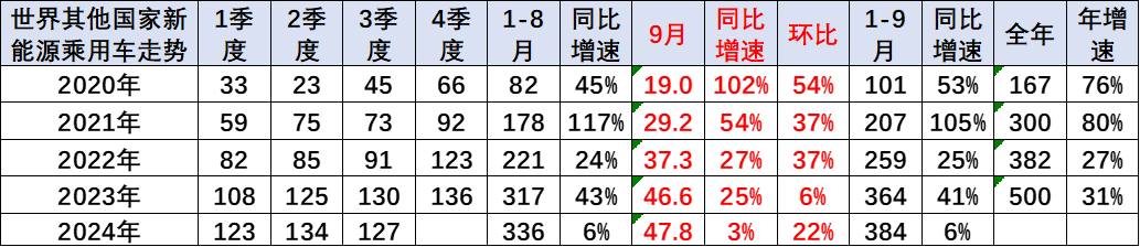 崔東樹：2024年9月世界新能源乘用車銷量171萬台 年增30% - 圖片6