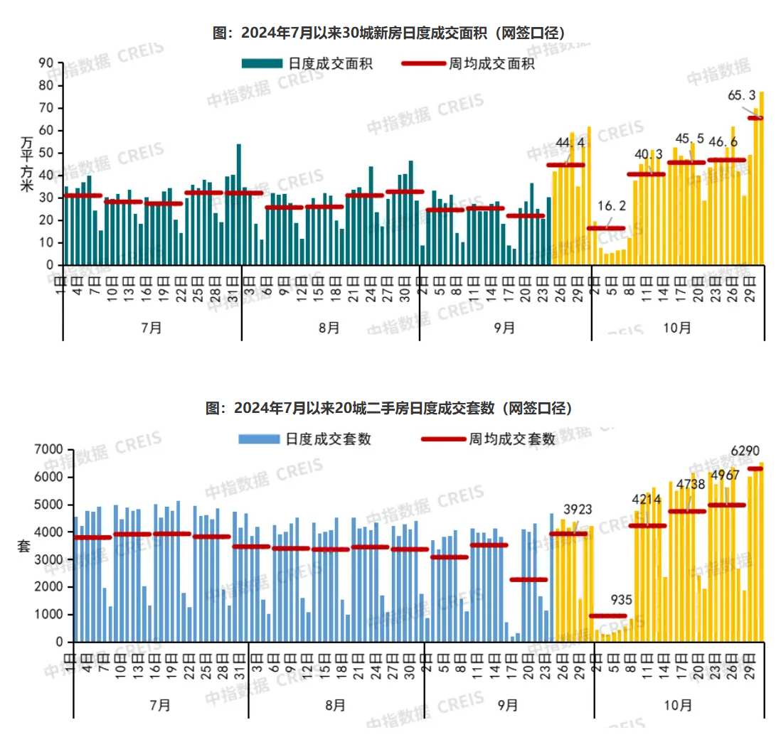 中指研究院：止跌回稳态势初现 10月核心城市二手房价格跌势减缓 - 图片4