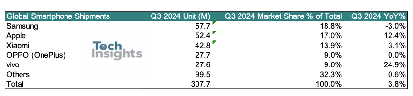 TechInsights：2024年Q3全球智能手机市场出货量反弹 同比增长4% - 图片1