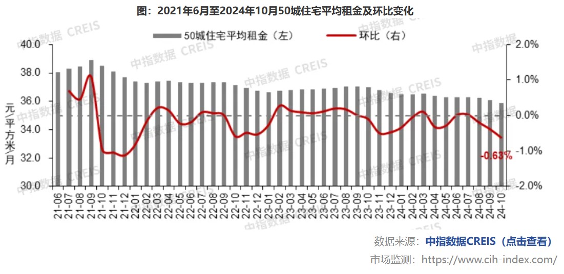 中指研究院：止跌回稳态势初现 10月核心城市二手房价格跌势减缓 - 图片2