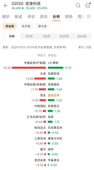 宜搜科技(02550)“疯狂十月”：暴涨暴跌背后，市场将迎87亿解禁 - 图片2