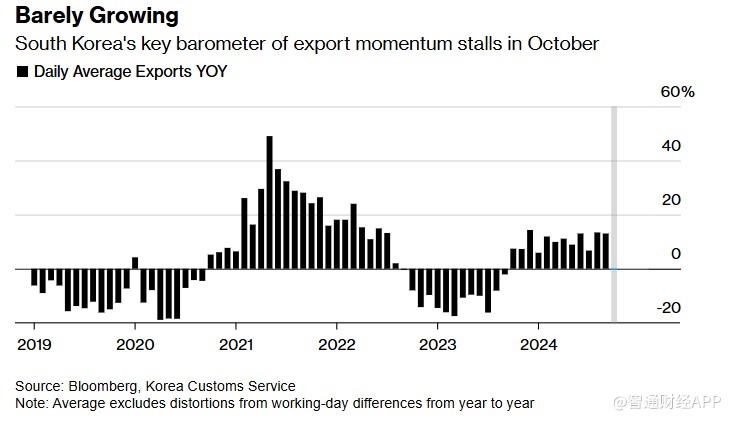 全球经济“金丝雀”10月出口增长放缓 芯片出口增速反弹至40% - 图片1