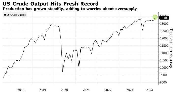 美国8月原油产量跃升至历史新高 加剧全球供应过剩担忧 - 图片1