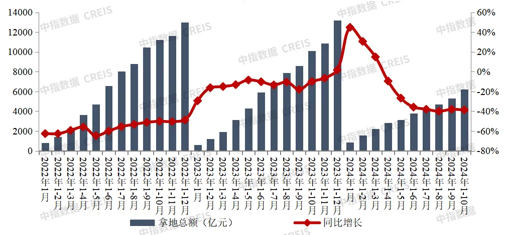 中指研究院：TOP100房企拿地总额同比降幅有所扩大 央国企及地方国资仍是主力 - 图片1