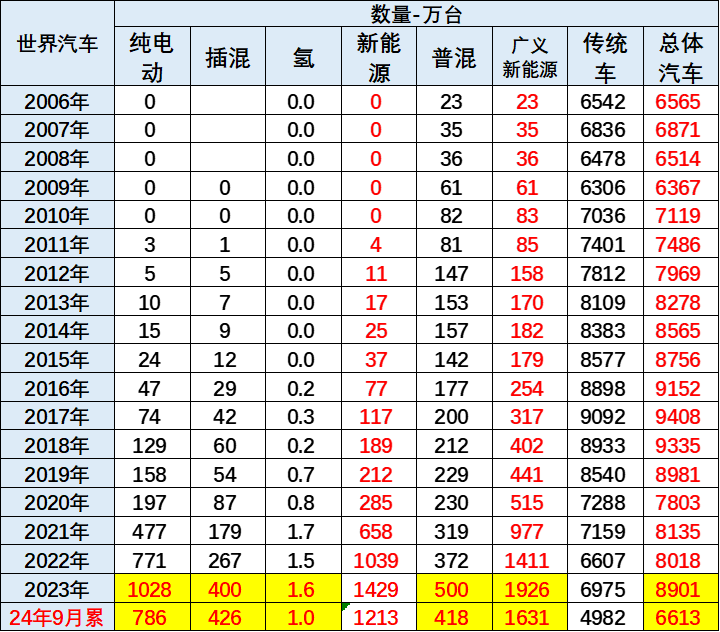 崔東樹：2024年9月世界新能源乘用車銷量171萬台 年增30% - 圖片1