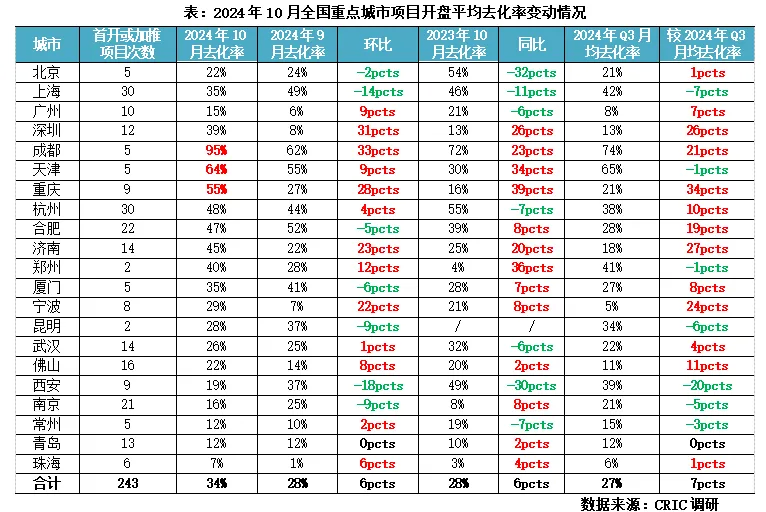 克而瑞：10月新房供应新低而成交环增44% 一线政策利好显著放量 - 图片5