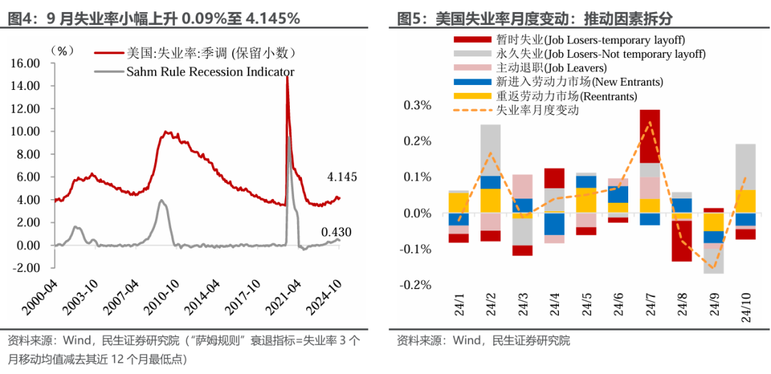 民生证券10月非农点评：飓风遮望眼？ - 图片3