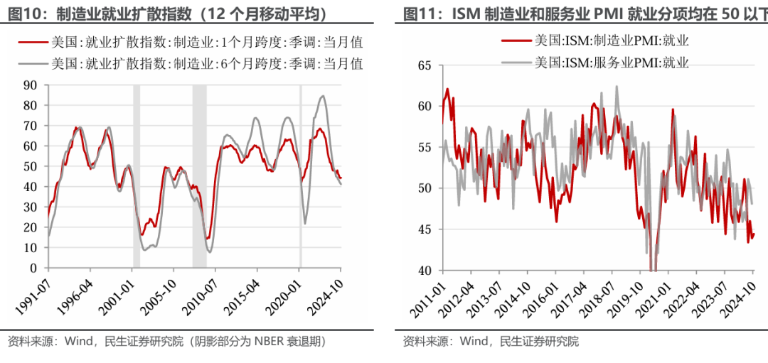 民生证券10月非农点评：飓风遮望眼？ - 图片6